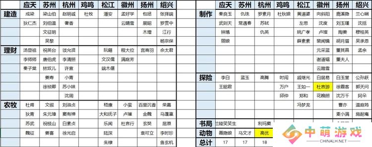 江南百景图人物怎么分配城市 江南百景图城市人物分配