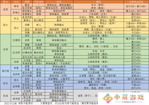 地下城堡2转职 地下城堡2转职推荐图(表) 各职业转职路线图表一览