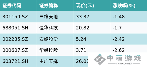 数据确权主题下滑，华夏动漫游戏ETF跌近4%，哪些个股逆势上扬？