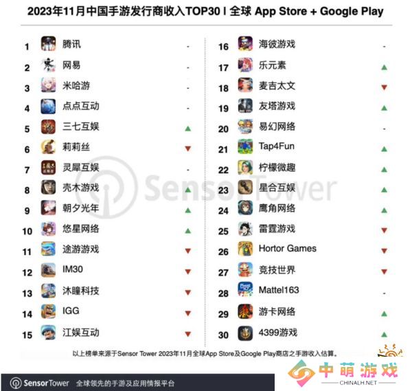 原神日流水创今年最高纪录 中**37家游戏厂商入围全球收入TOP100