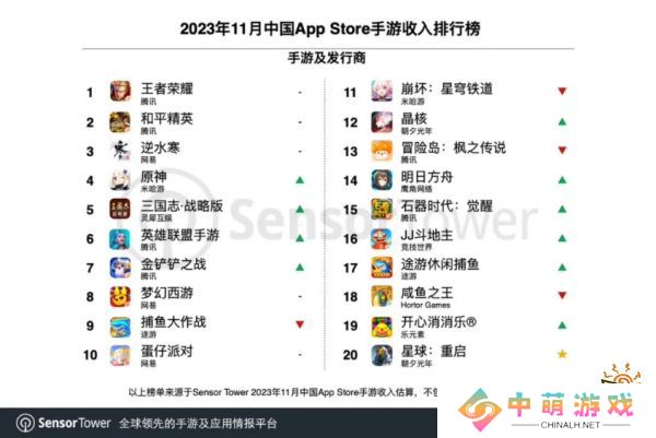 原神日流水创今年最高纪录 中**37家游戏厂商入围全球收入TOP100