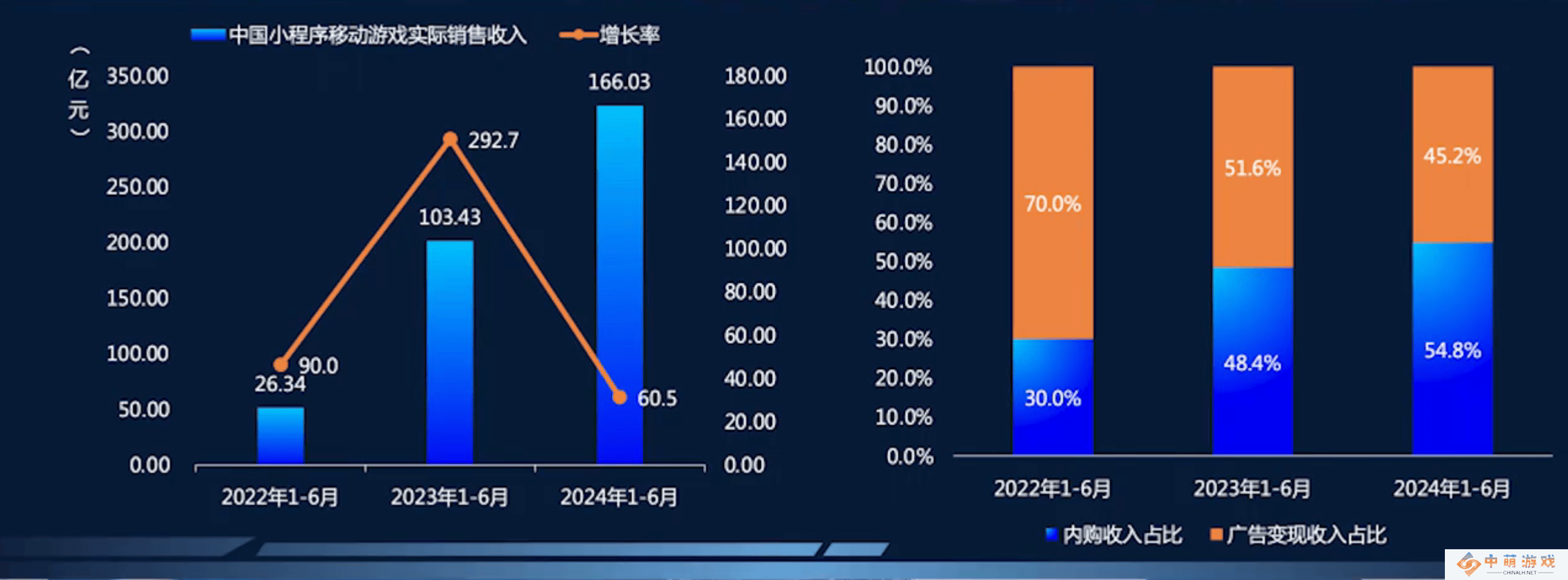 小游戏市场爆发，鲸鸿动能如何助力厂商精细化运营实现20倍增长？