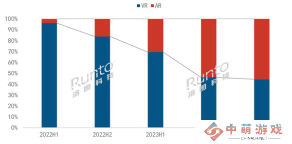 中国XR市场风云突变：AR眼镜热销，VR设备遇冷销量下滑