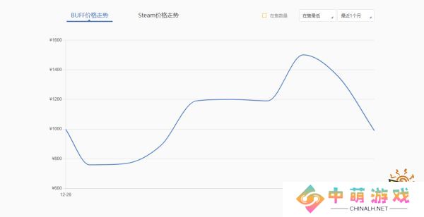 CS2选手贴纸会降价吗 CS2贴纸价格走势分析