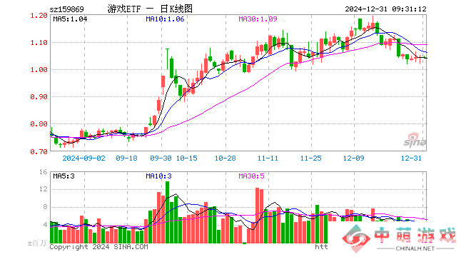 游戏ETF微涨开盘，重仓股表现各异，昆仑万维、三七互娱领涨