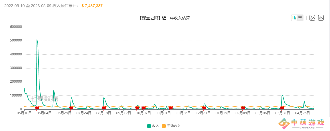 除了不好玩哪都好的良心副游 ——《深空之眼》周年评测