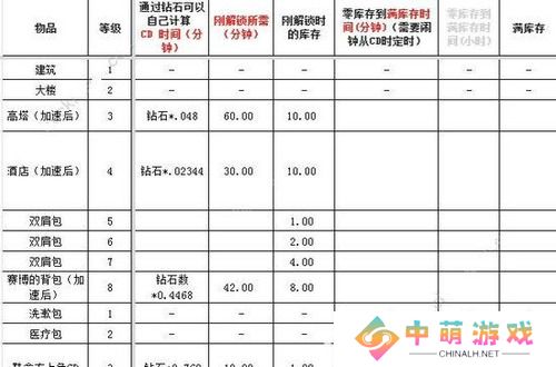 肥鹅健身房冷却时间表最新 肥鹅健身房(全物品)冷却时间介绍