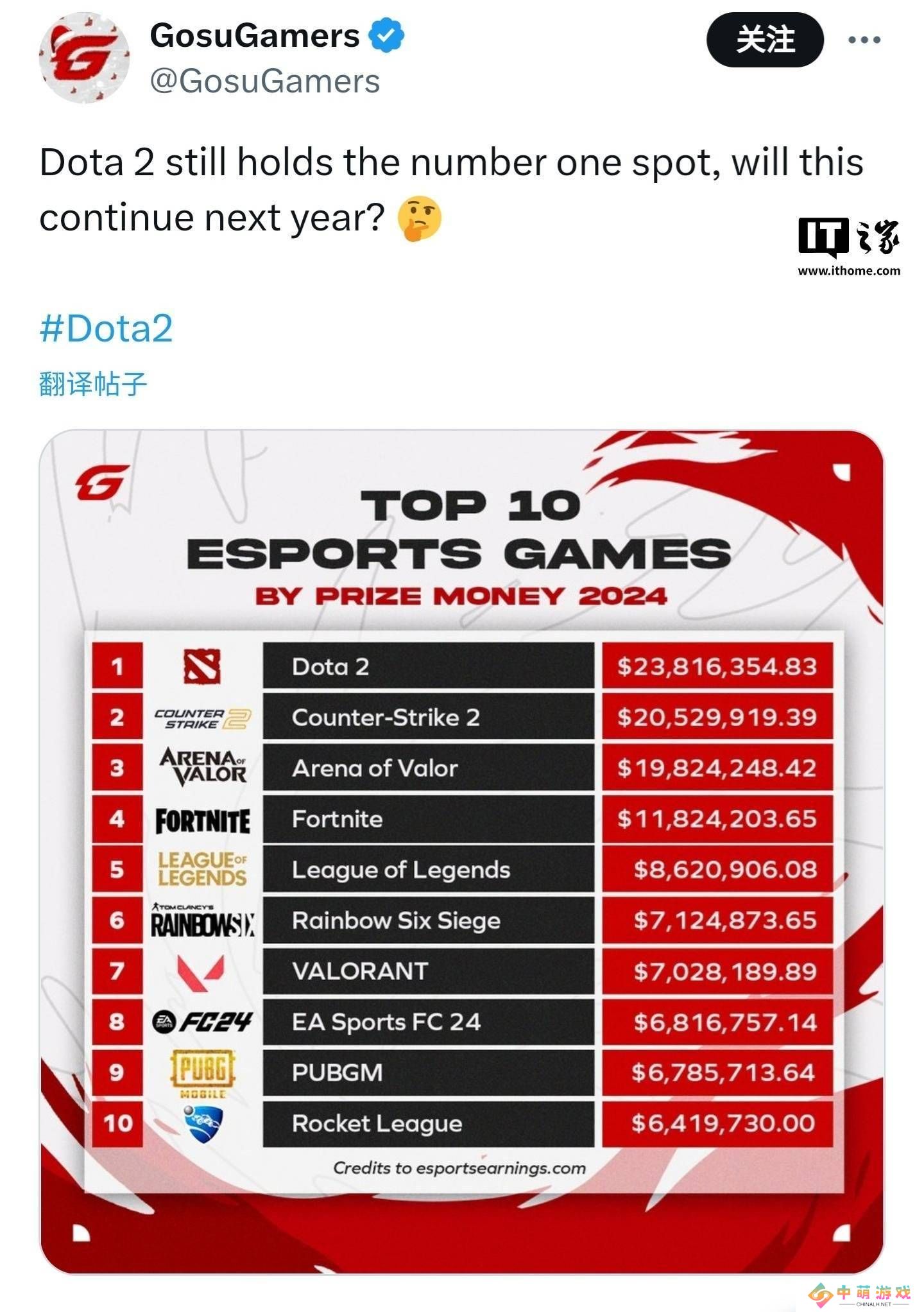 2024年电竞界吸金王：DOTA2蝉联榜首，哪些游戏紧随其后？